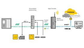 Graphic of an automation network consisting of sensors, PLCs, I/O modules, decentralized control, cloud gateway and data cloud